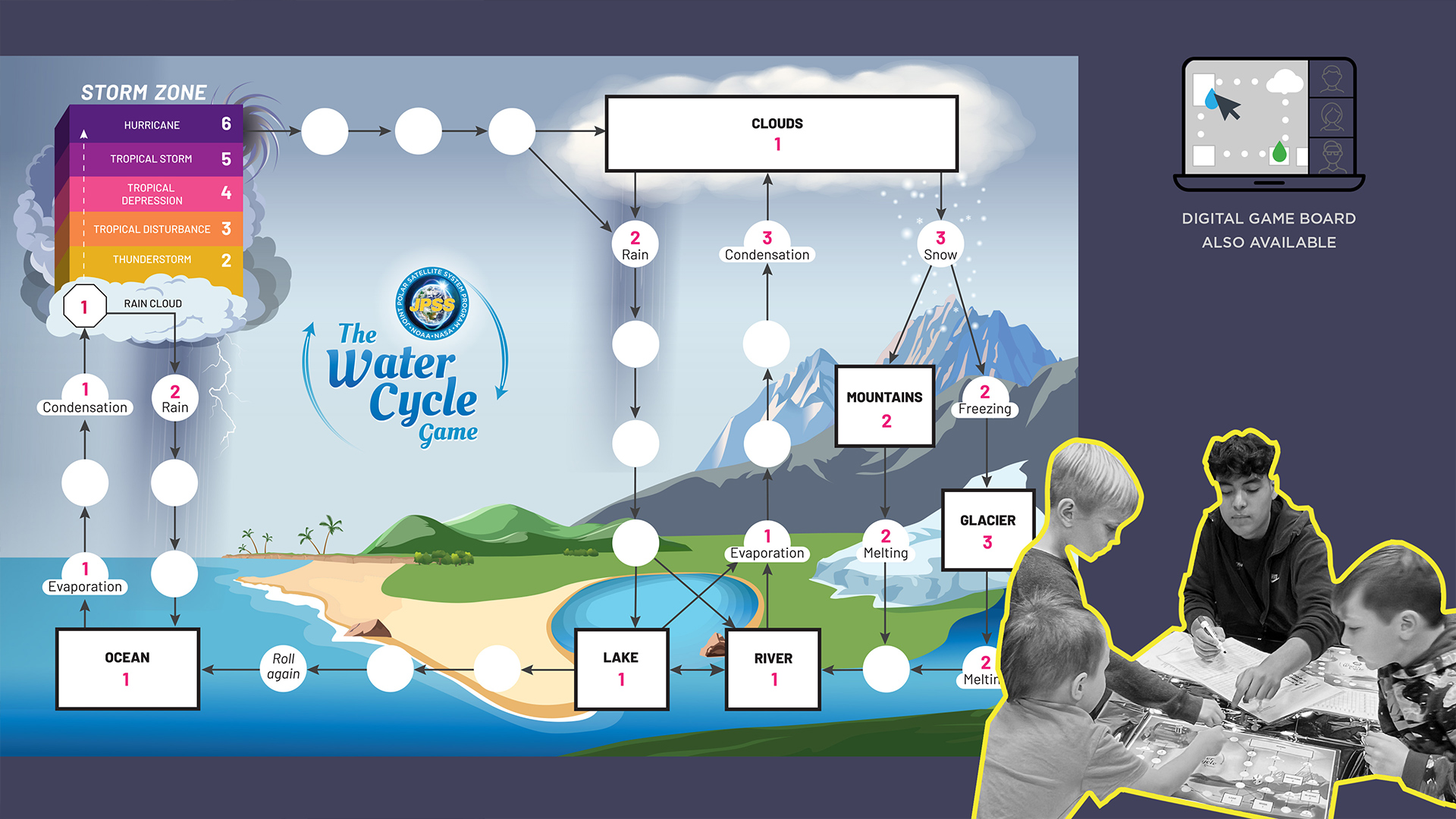 The water cycle game board, depicting an illustrated landscape scene with mountains, cloud, a glacier, and lake and river flowing out to sea. Overlaid with blank circles, arrows, and labels. Inset is a photo of a group of young boys interacting with the game board.